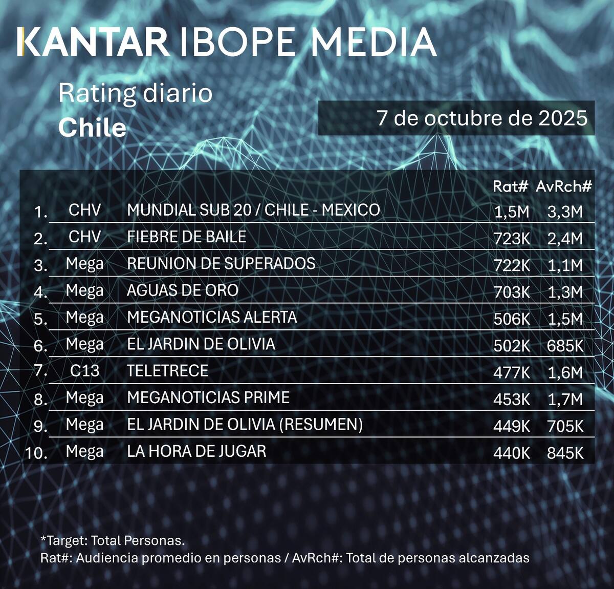 El partido del Mundial Sub 20 entre Chile y México lideró las audiencias. Foto: Kantar Ibope Media.