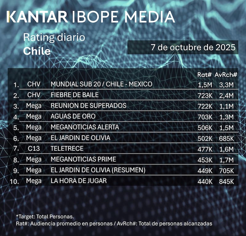 El partido del Mundial Sub 20 entre Chile y México lideró las audiencias. Foto: Kantar Ibope Media.