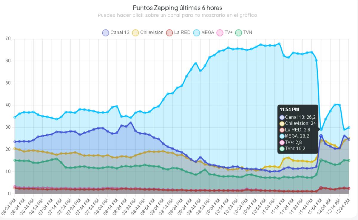 La caía en sintonía durante rutina de George Harris en comparación con Marc Anthony.