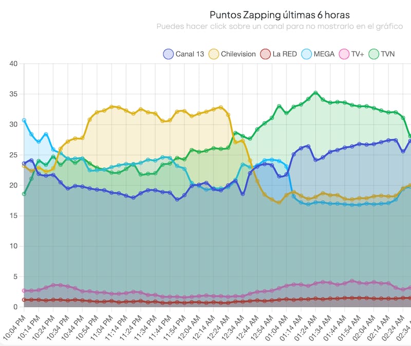 A contar de las 10:30 horas, Chilevisión se impuso al Festival del Huaso con Detrás del Muro, según los datos de la empresa de streaming.