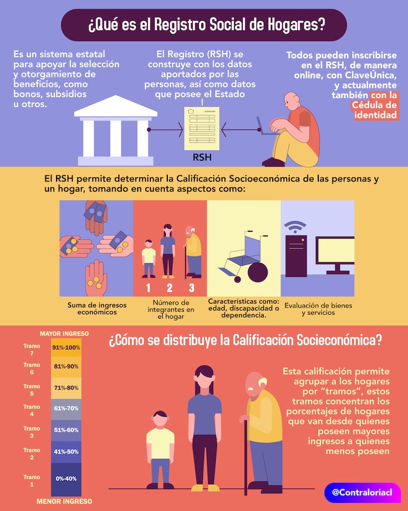 Conoce cómo inscribirte o modificar los datos de tu cartola del RSH.