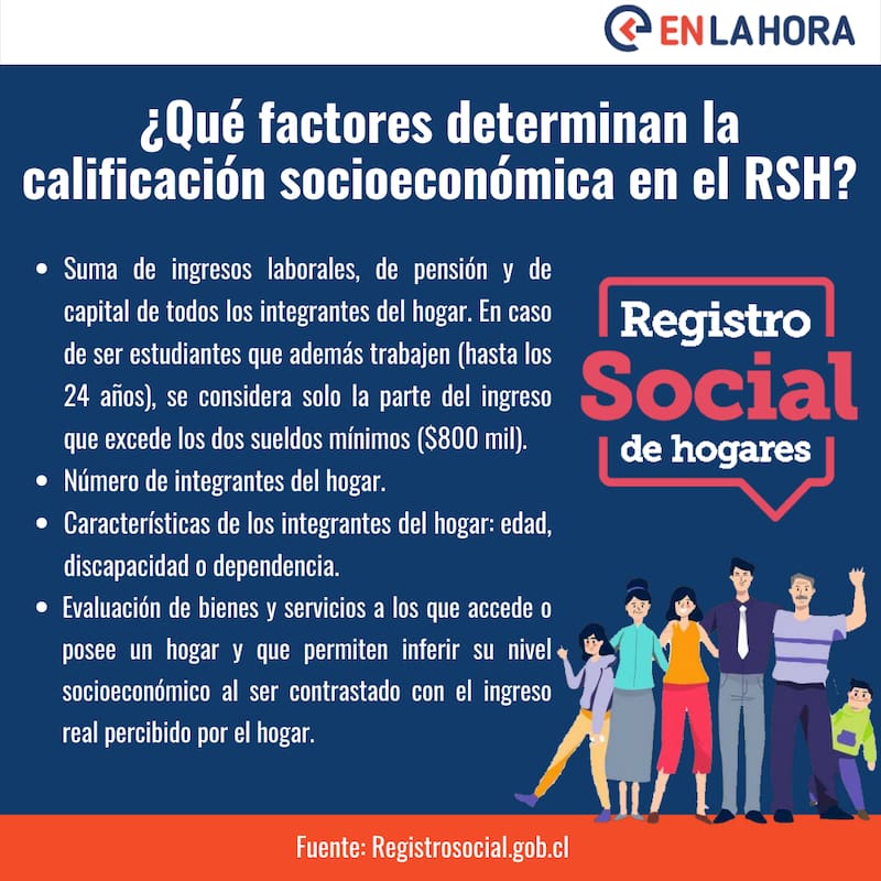 El Registro Social de Hogares es administrado por el Ministerio de Desarrollo Social y Familia.