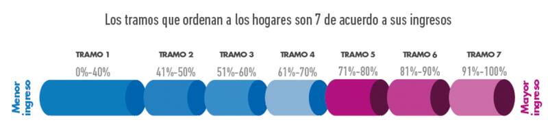Estos son los distintos tramos de ingresos que existen en el Registro Social de Hogares. Créditos: RSH.