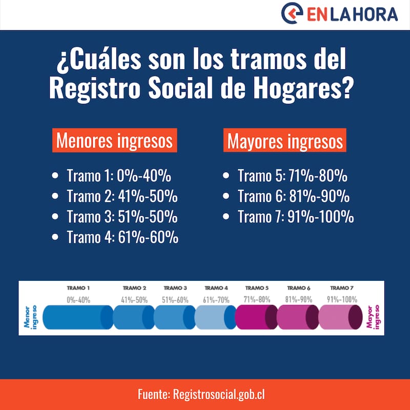 A mayor porcentaje de vulnerabilidad en el Registro Social de Hogares, menos posibilidades tendrás de optar a un beneficio del Estado.