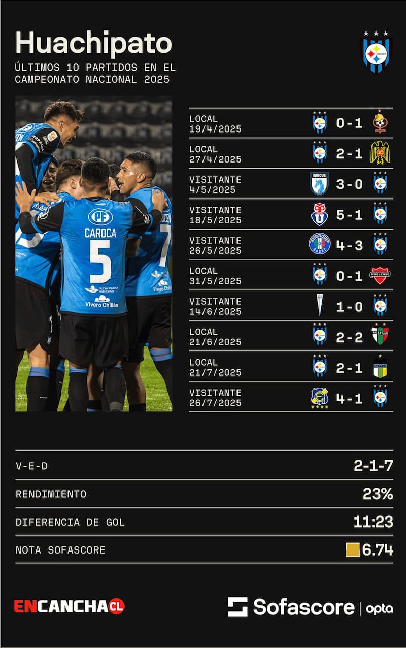 en los últimos 10 partidos con datos de Sofascore.