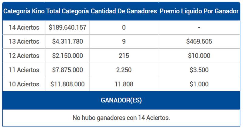 En esta ocasión nuevamente no hubo ganadores en la categoría principal del juego de azar. Créditos: Lotería.