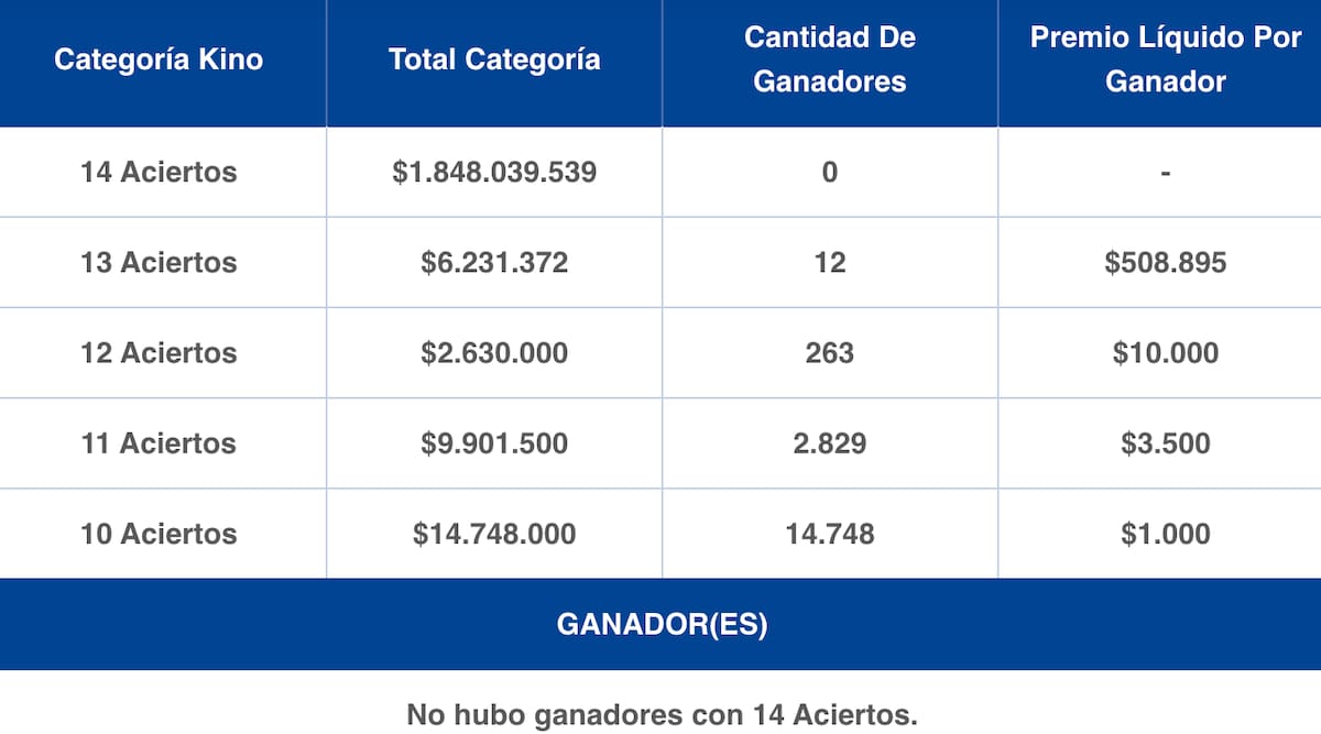 Estos son los premios entregados del sorteo 3195, efectuado este miércoles 4 de marzo.