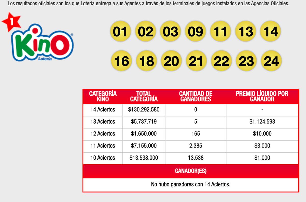 Estos fueron los números sorteados y los premios entregados por el Kino en el último sorteo.