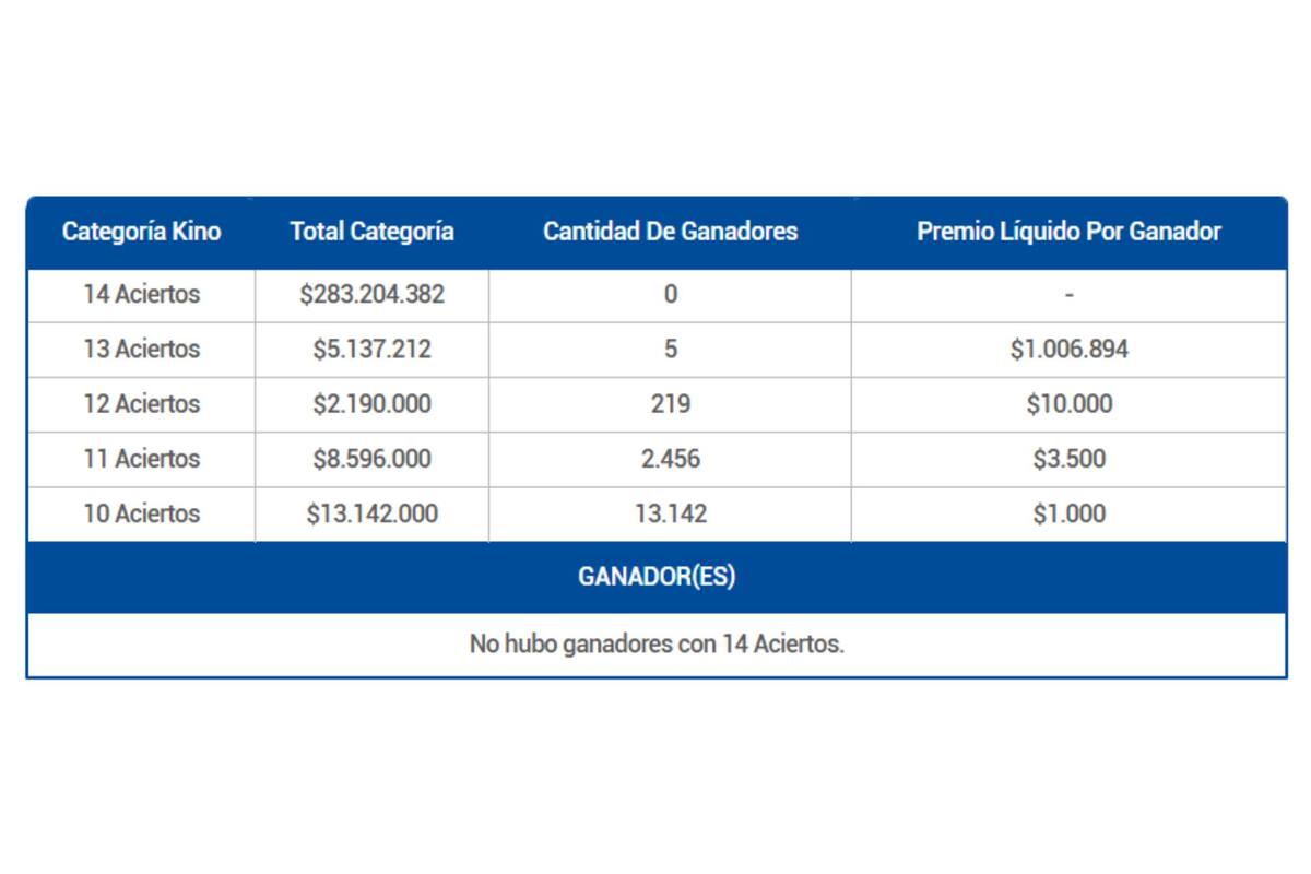 Estos fueron los ganadores de este miércoles 10 de diciembre.
Créditos: Lotería de Concepción.