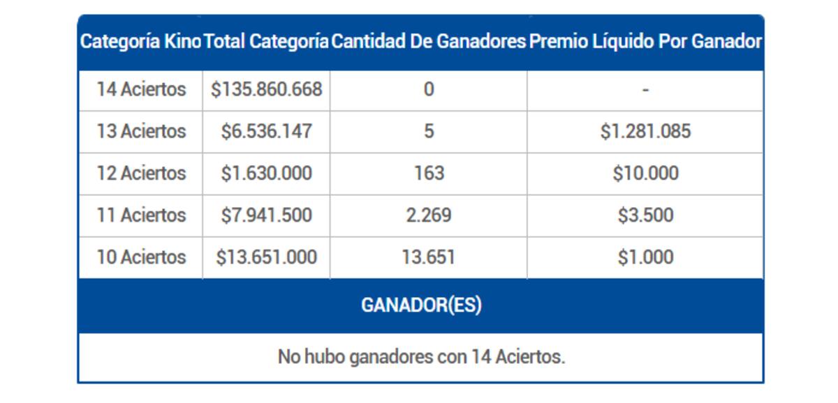 Premios entregados en el sorteo 3126.