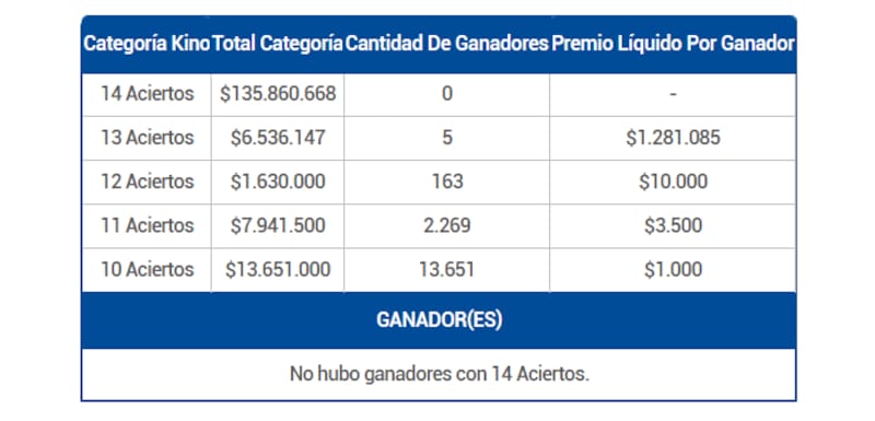Premios entregados en el sorteo 3126.