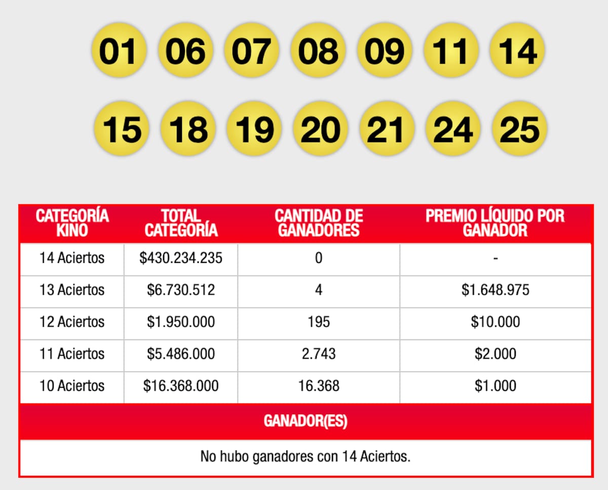 Estos fueron los números sorteados en la edición 2740.