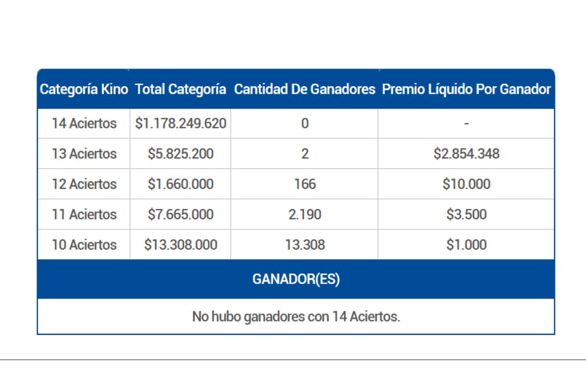 Dos jugadores recibieron un premio superior a los $2.000.000 durante la noche de este miércoles.
Créditos: Lotería de Concepción.