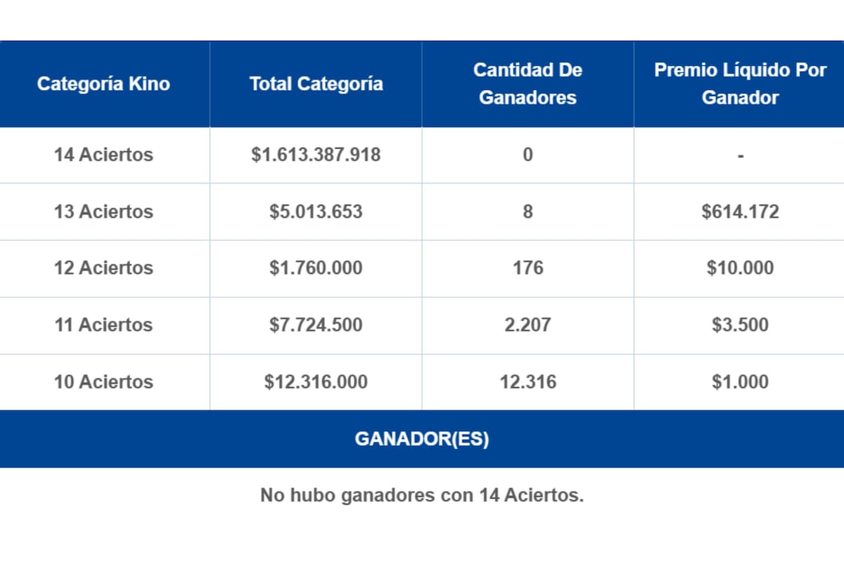 Solo un jugador ganó más de 4 millones de pesos.
Créditos: Lotería de Concepción.