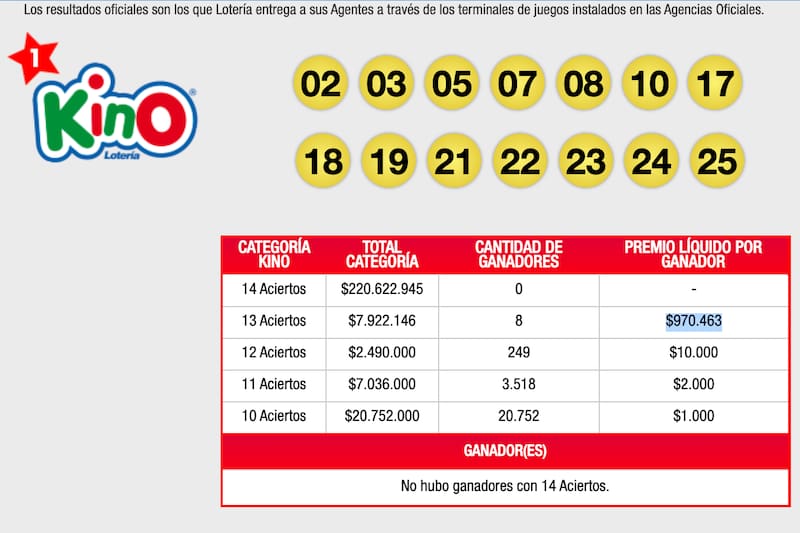 Estos fueron los números sorteados en el Kino este domingo 7 de mayo.