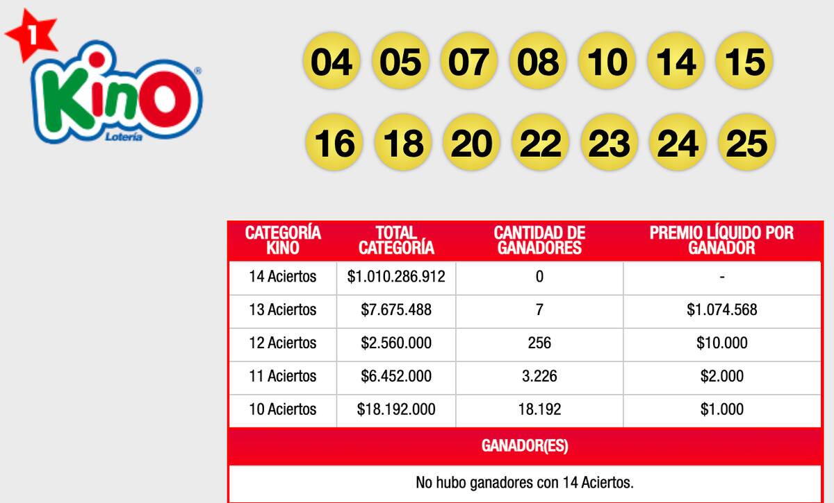 Estos fueron los números ganadores y premios que entregó el sorteo 2749 de Kino. Foto: Lotería.