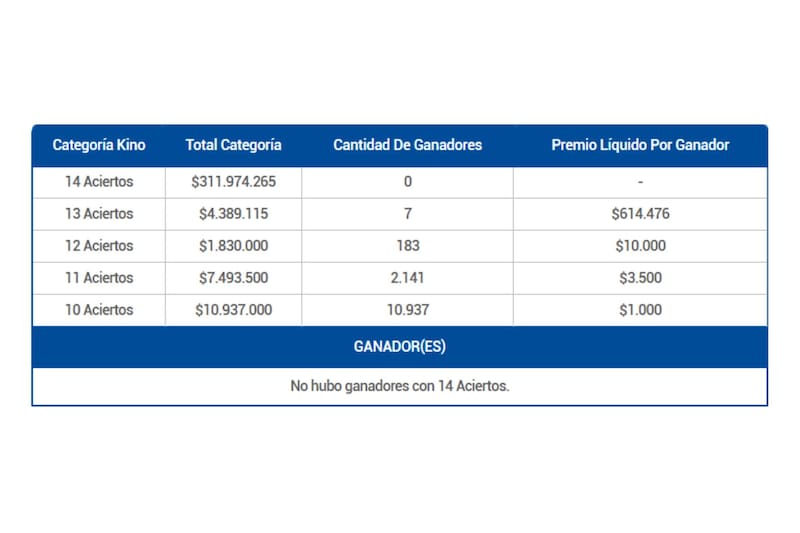 No hubo ganadores con 14 aciertos en la categoría principal.
Crédito: Lotería de Concepción.