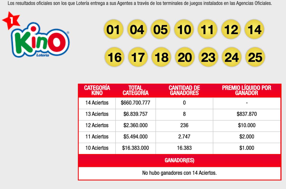 Estos fueron los resultados de la categoría principal del Kino en el sorteo 2743. (Foto: Lotería).