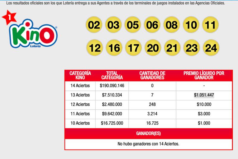 Estos fueron los números sorteados este domingo 13 de agosto en la categoría principal de Kino.
