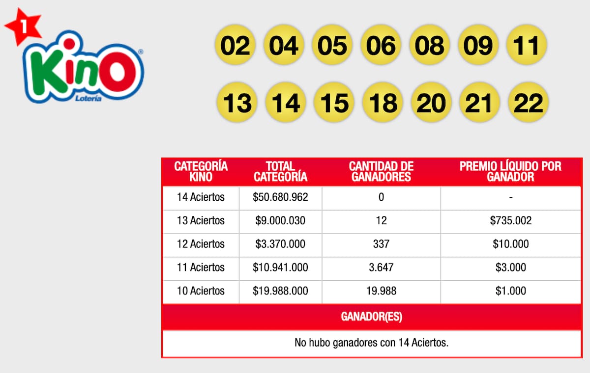 En el sorteo 2770, no hubo ganadores en la categoría principal con 14 aciertos. (Crédito: Lotería)