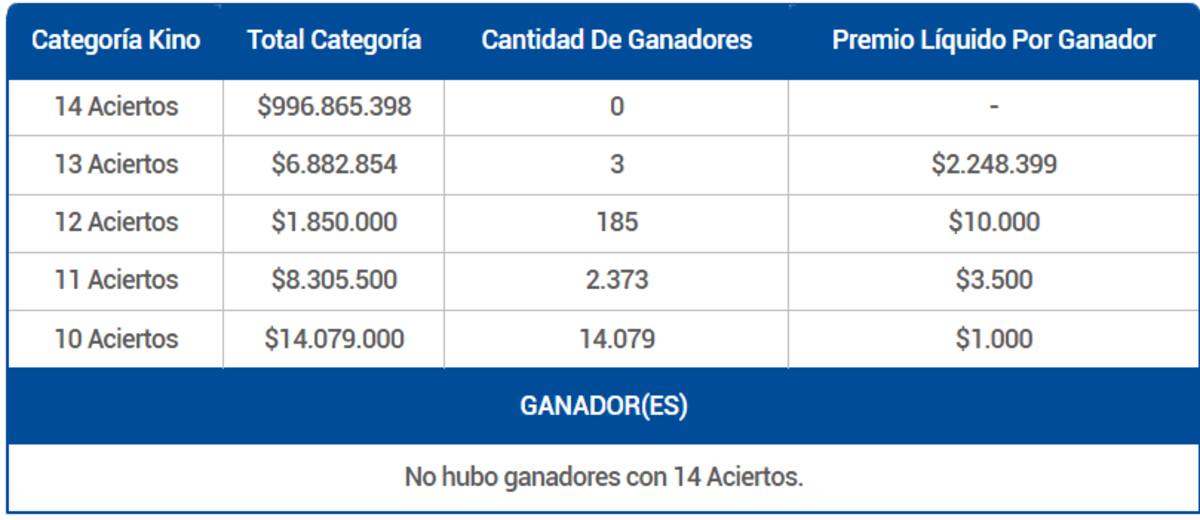 Tres personas se llevaron más de $2.000.000 durante el sorteo 3177 del juego de azar. Créditos: Lotería.