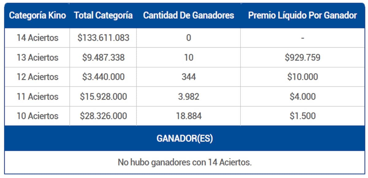 Si bien no hubo ganadores en la categoría principal, 10 personas se llevaron premios de más de $900.000 durante la jornada. Créditos: Lotería.