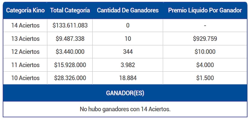 Si bien no hubo ganadores en la categoría principal, 10 personas se llevaron premios de más de $900.000 durante la jornada. Créditos: Lotería.