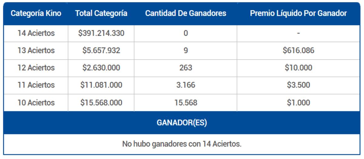 En su sorteo 3163, el juego de azar no tuvo ganadores en su categoría principal. Créditos: Lotería.