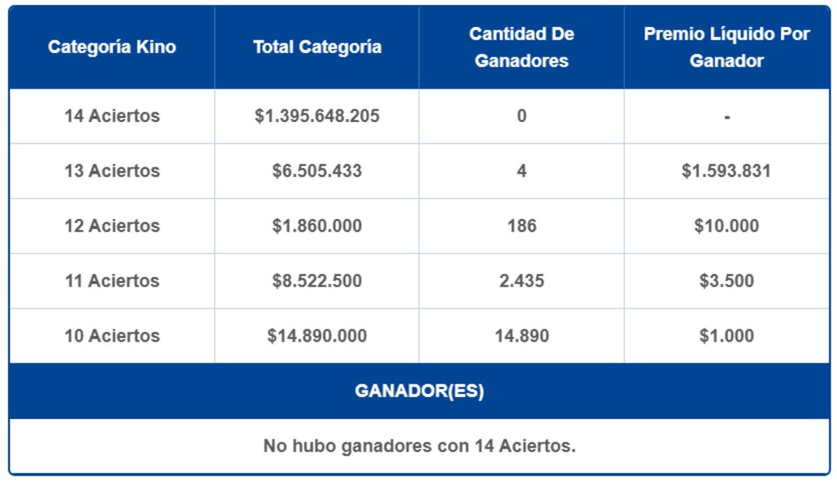 Durante la jornada, el juego de azar entregó seis premios en total de más de $1.000.000. Créditos: Lotería.