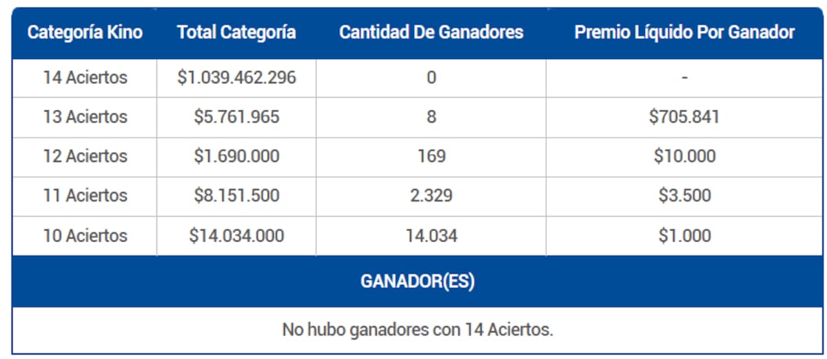 En esta ocasión, la categoría principal del juego de azar entregó 8 premios de $705.841. Créditos: Lotería.