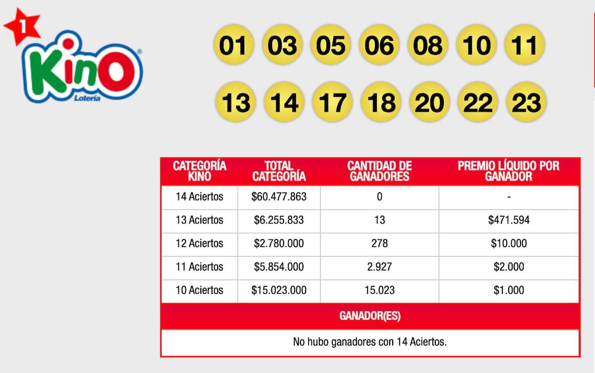 No hubo ganador en la categoría de los 14 aciertos.