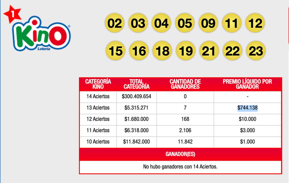 Estos fueron los números sorteados en la categoría principal en la última edición del viernes 7 de julio.