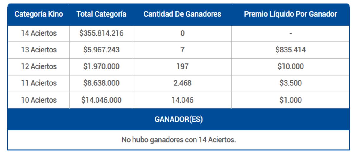 En esta ocasión, siete personas ganaron $835.414 cada una por conseguir 13 aciertos. Créditos: Lotería.