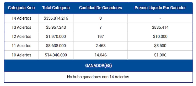En esta ocasión, siete personas ganaron $835.414 cada una por conseguir 13 aciertos. Créditos: Lotería.