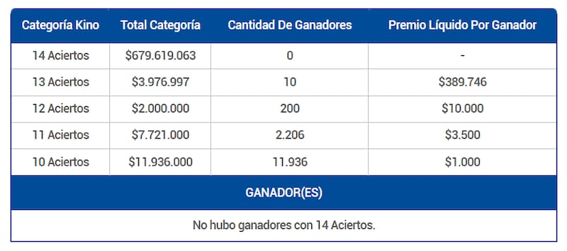 Durante esta noche, no hubo ganadores de la categoría principal del juego de azar. Créditos: Lotería.