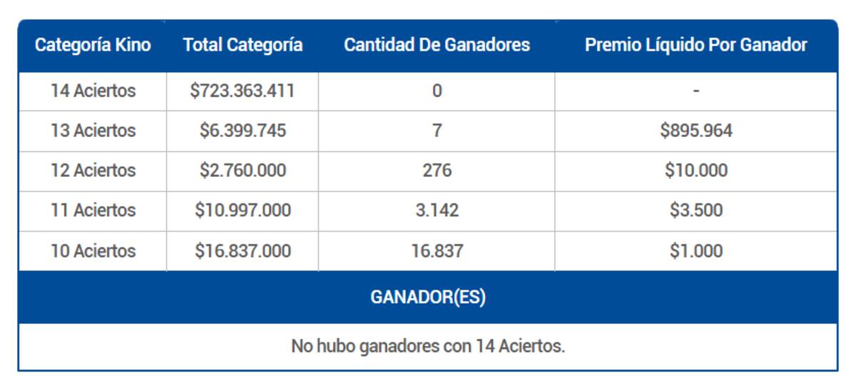 Hay 7 ganadores de más de $895.000 este domingo. Créditos: Lotería.