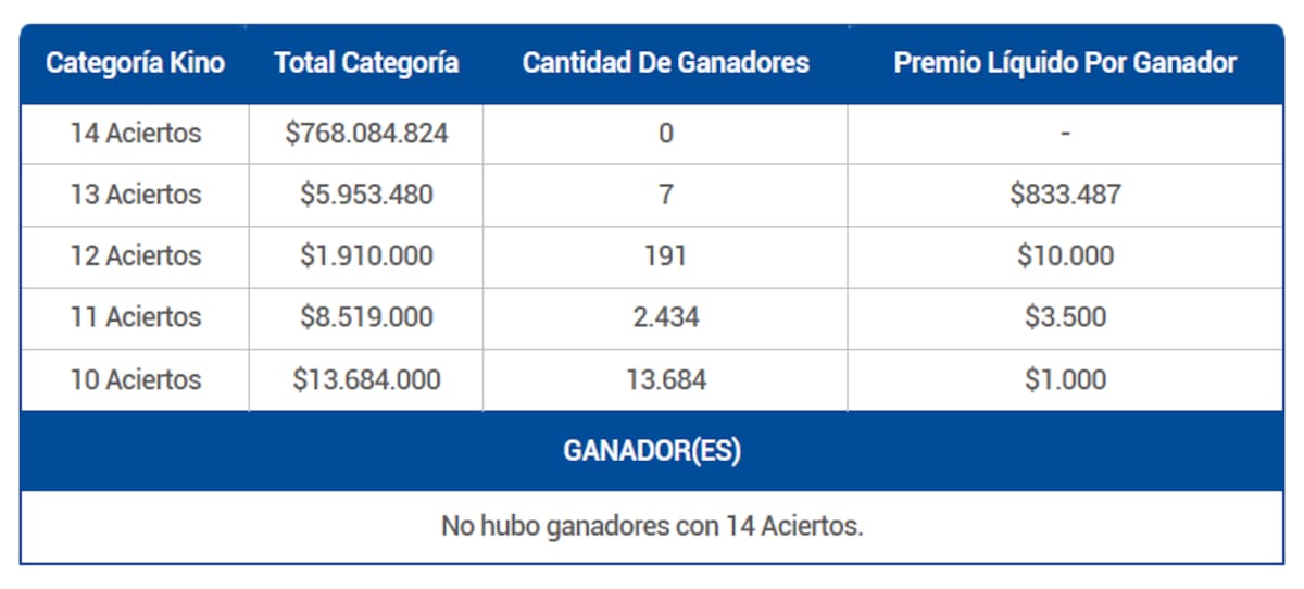 En esta ocasión, 7 personas se llevaron premios de más de $800.000 por conseguir 13 aciertos. Créditos: Lotería.