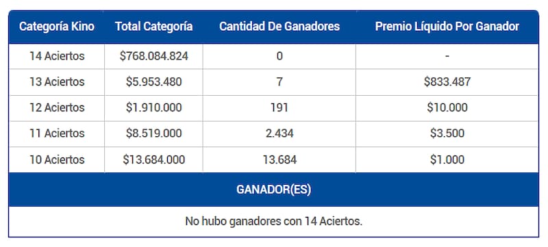 En esta ocasión, 7 personas se llevaron premios de más de $800.000 por conseguir 13 aciertos. Créditos: Lotería.