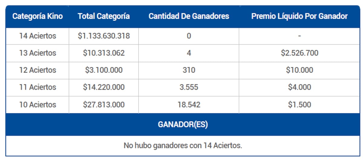 Este domingo 25 de enero, el juego de azar entregó varios premios millonarios en sus distintas categorías. Créditos: Lotería.