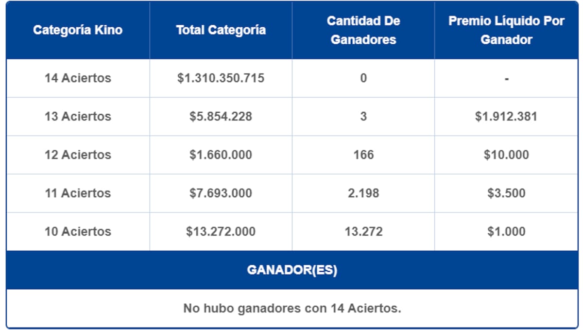Durante el miércoles 4 de febrero, el juego de azar entregó tres premios de más de $1.900.000. Créditos: Lotería.