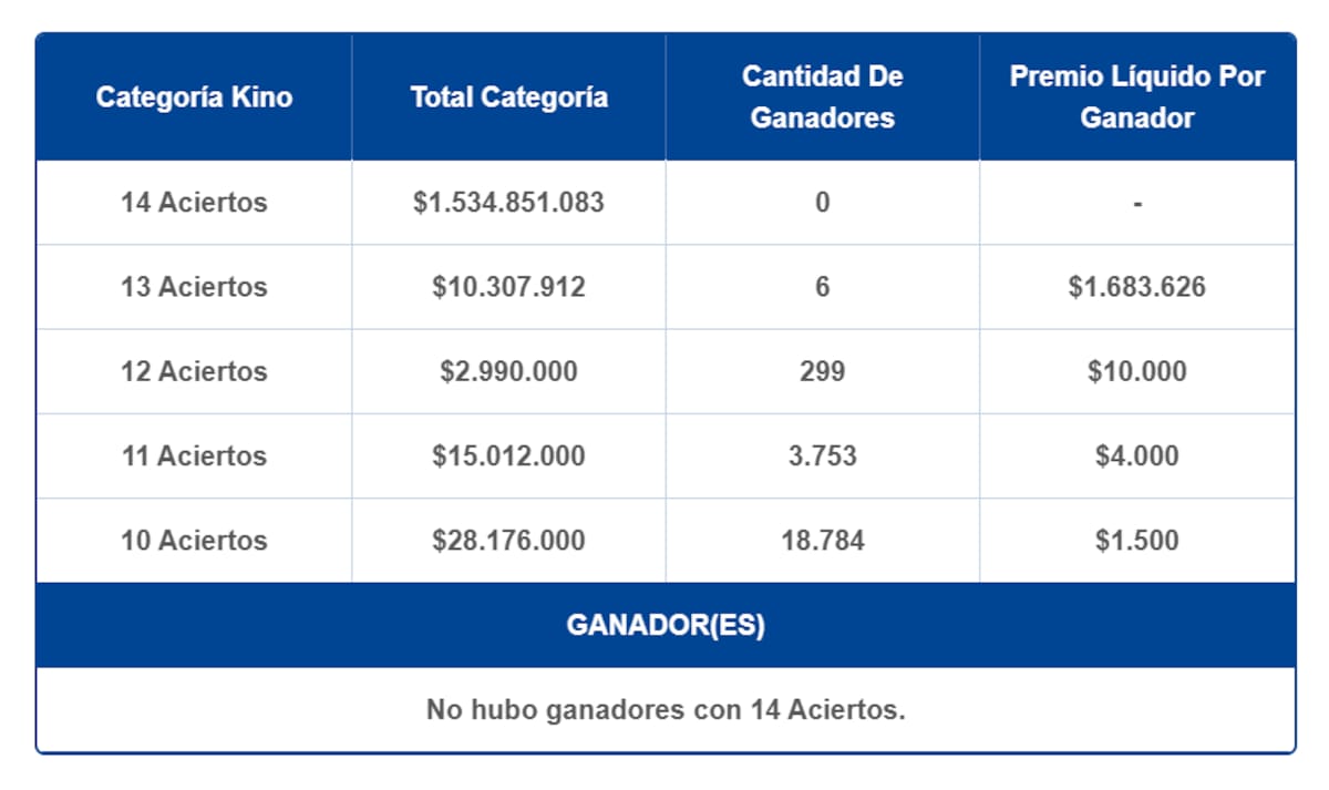 Durante la jornada se entregaron 18 premios de más de $1.000.000 en las distintas categorías del juego de azar. Créditos: Lotería.
