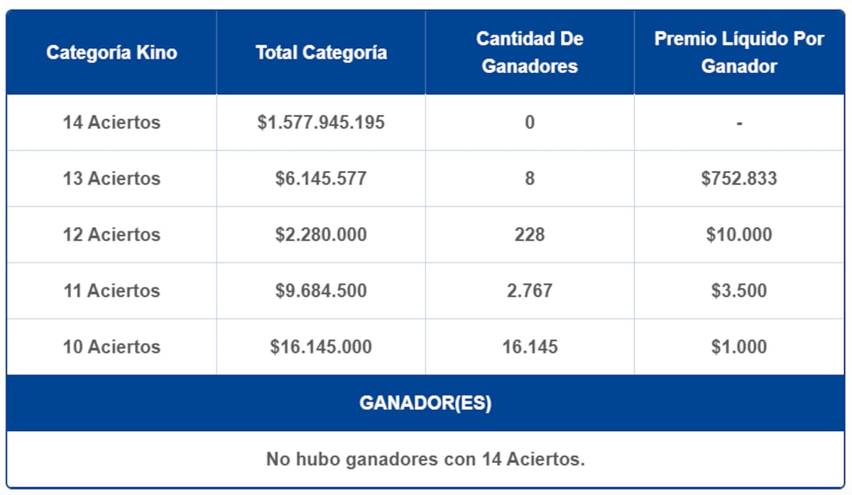 Durante la jornada, el juego de azar entregó ocho premios de $752.833. Créditos: Lotería.