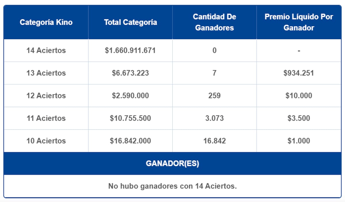 Durante la noche de este domingo, 7 personas ganaron más de $934.000 en la categoría principal del juego de azar. Créditos: Lotería.