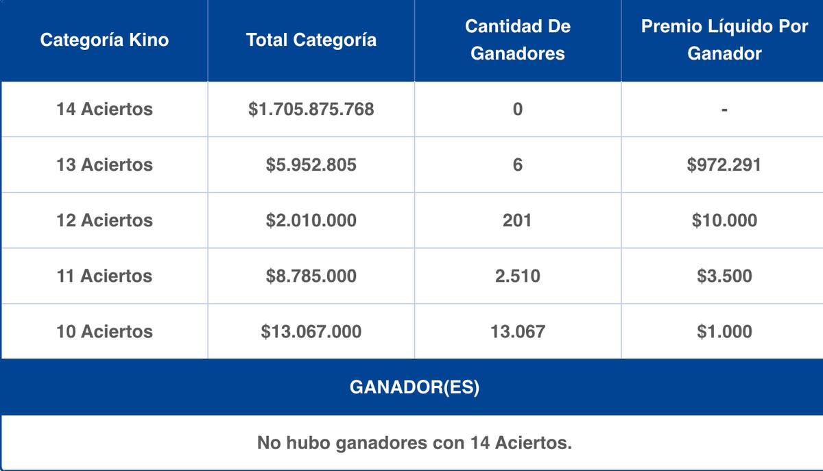 Estos fueron los premios que entregó la edición de este miércoles 25 de febrero.