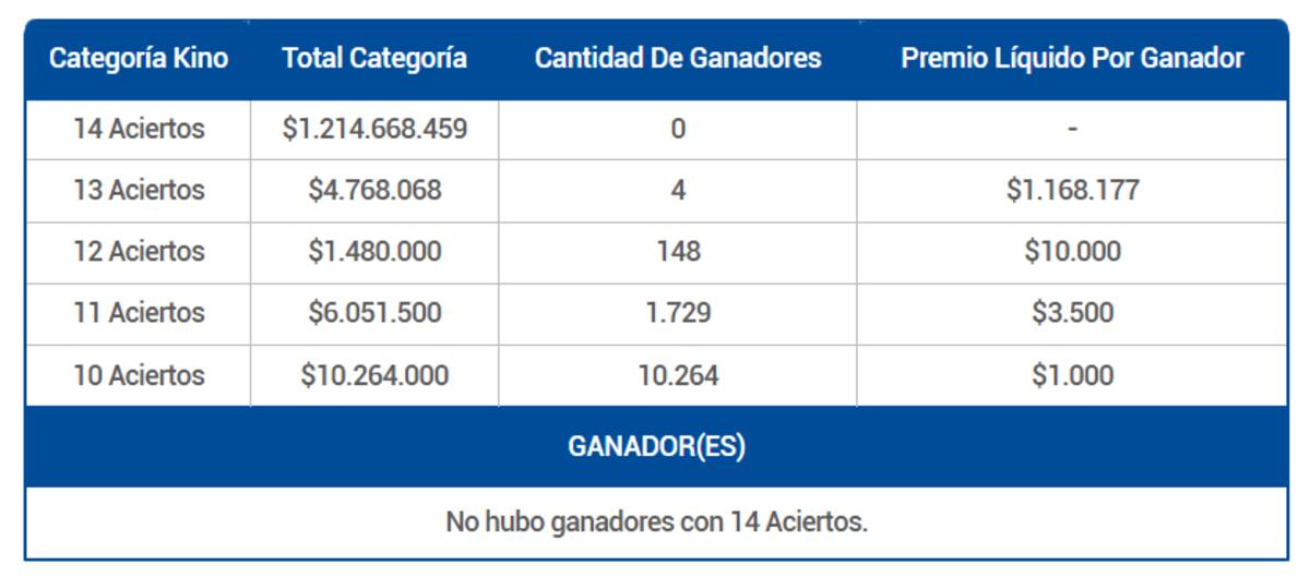 Durante la noche, el juego de azar entregó premios de hasta $1.000.000 entre todos quienes acertaran a sus distintas categorías. Créditos: Lotería.