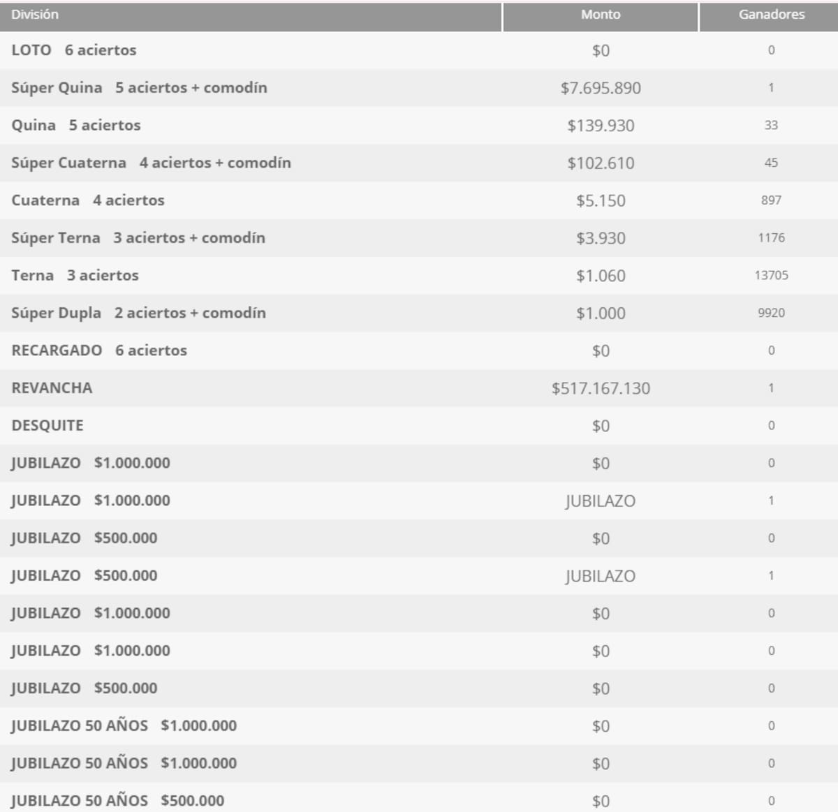 Estos fueron los premios entregados la noche del 20 de enero. Foto: Polla Chilena de Beneficencia.