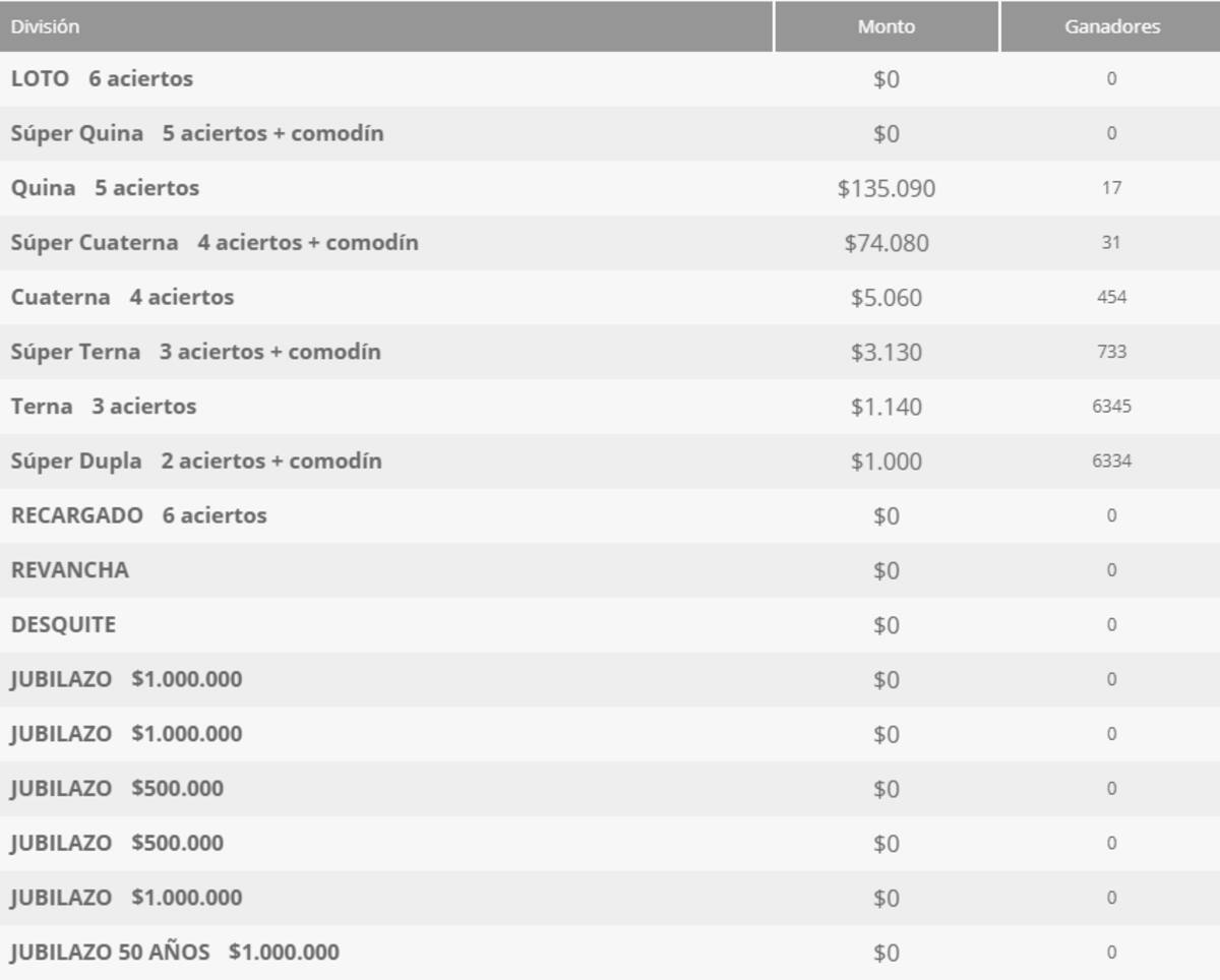 Estos fueron los premios entregados el martes 10 de marzo en el juego de azar de Polla Chilena de Beneficencia.