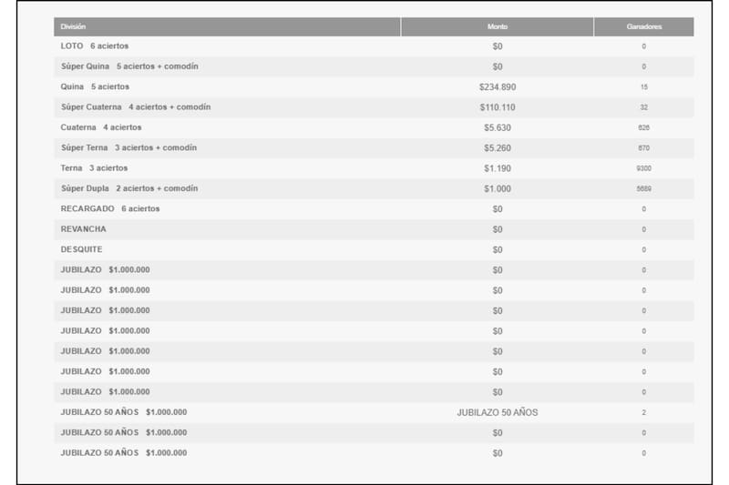 Estos fueron los ganadores de este martes 30 de diciembre.
Créditos: Polla Chilena de Beneficencia.