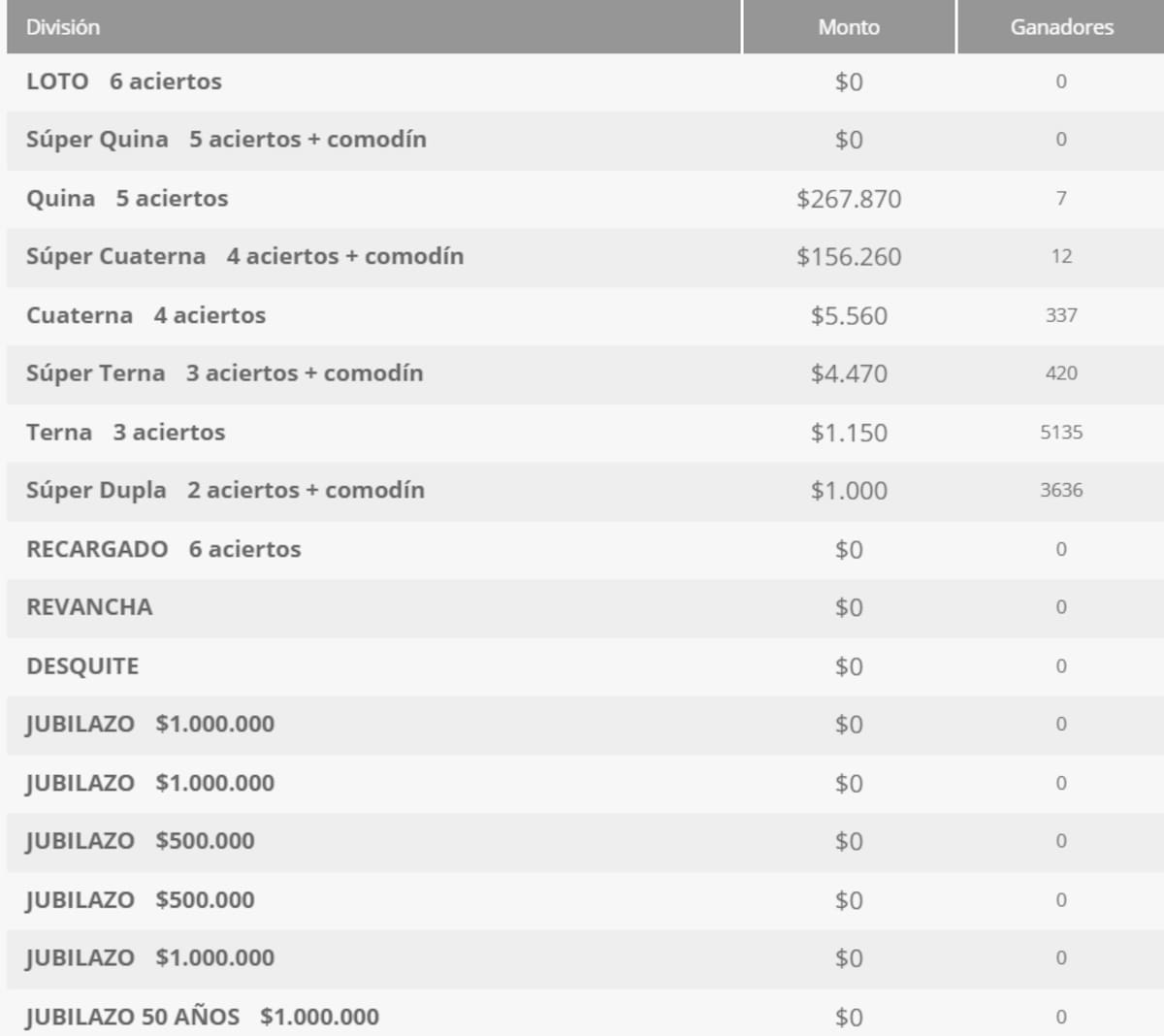 Estos fueron los premios entregados en el sorteo 5418 de este martes 28 de abril. Foto: Polla Chilena de Beneficencia.