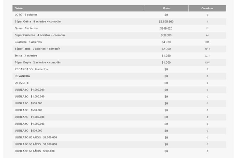 Estos fueron los números ganadores del juego de azar.
Créditos: Polla Chilena de Beneficencia.